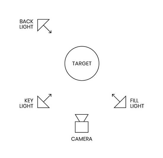 Three-Point Lighting Diagram / Infographic
